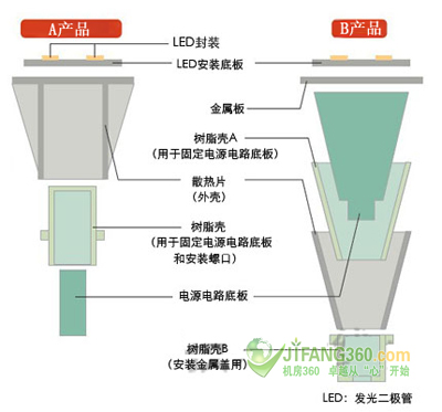 A、B散热器内部空间比较