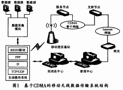 EM200模块在无线数据传输系统中的应用研究