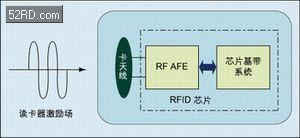 如何分析RFID芯片的攻击技术