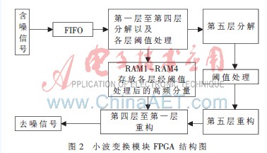 小波变换模块FPGA结构图