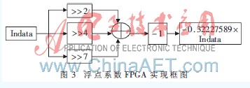 浮点系数FPGA实现框图