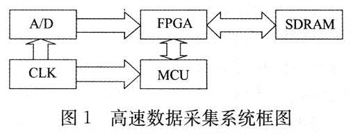 高速数据采集系统框图