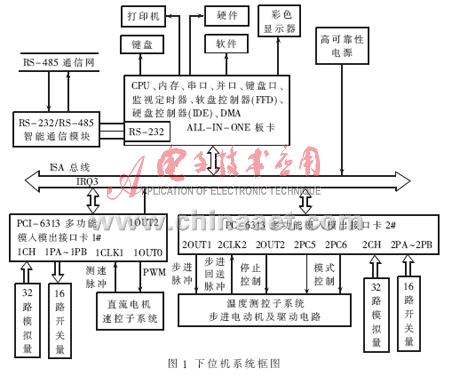 探究IPC配电测控实验台多任务实时调度系统的设计