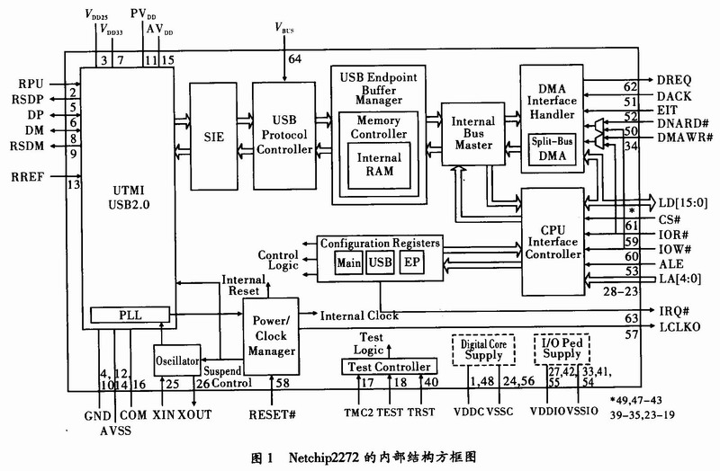 Netchip2272内部结构方框图