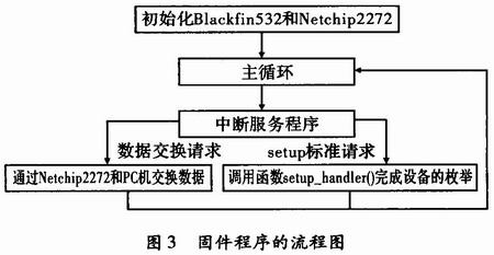 固件程序的流程图