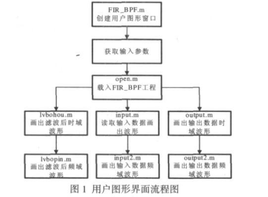 MATLAB辅助DSP设计的研究与实现公式