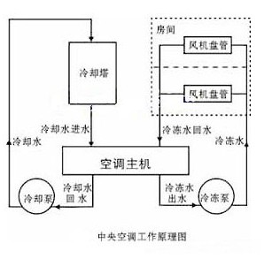 中央空调工业原理图