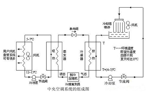 中央空调系统组成图片