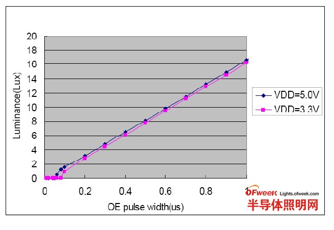 LED亮度与OE脉波宽度的关系