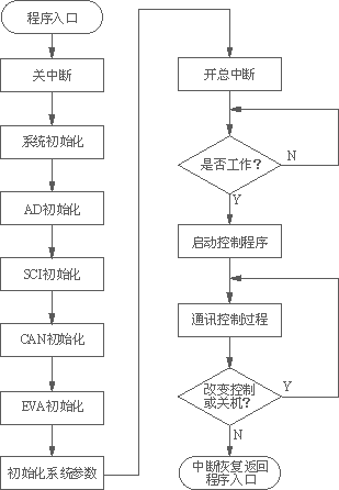 控制系統主程序流程圖