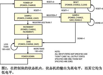 图2在控制块的状态机内状态机的输出为高电平而其它均为低电平