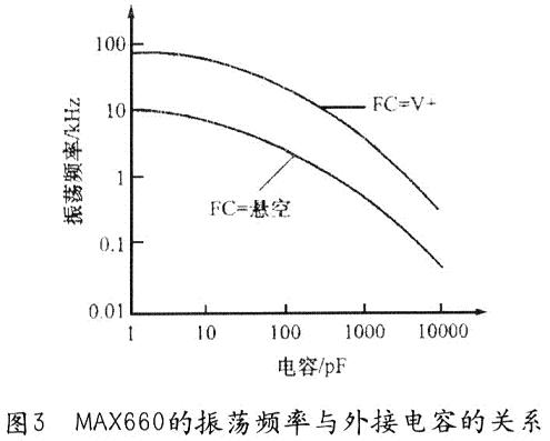 MAX660的振荡频率与外界电容的关系