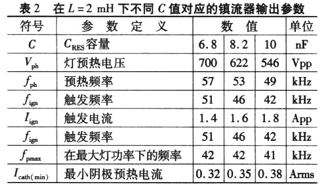 L=2 mH下不同的C值对应的镇流器输出级参数