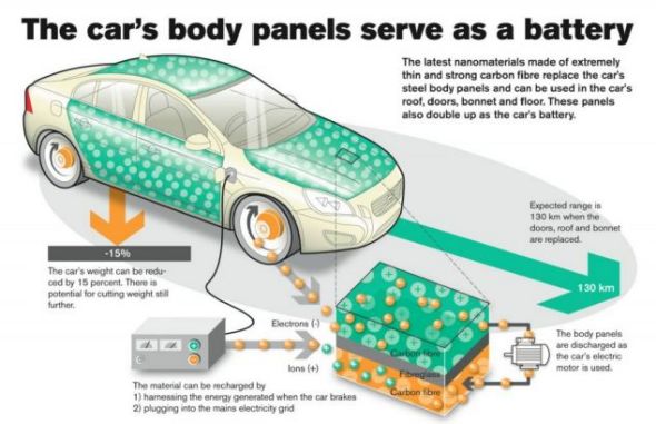 创新电动车：让整车充当充电电池 