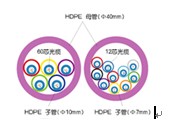 光缆制造技术的演进