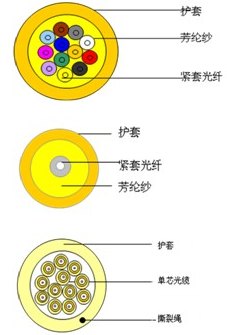 光缆制造技术的演进