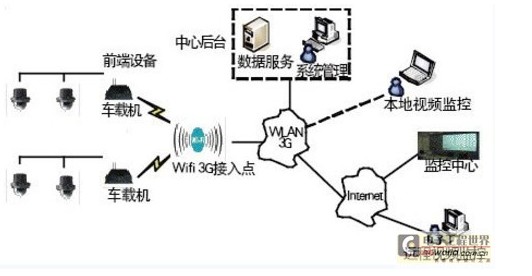 基于Wi-Fi/3G网络的系统结构