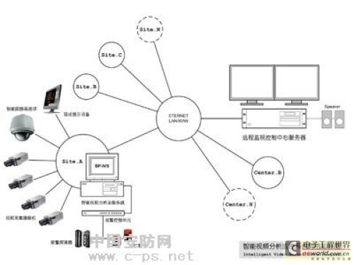 智能视频分析