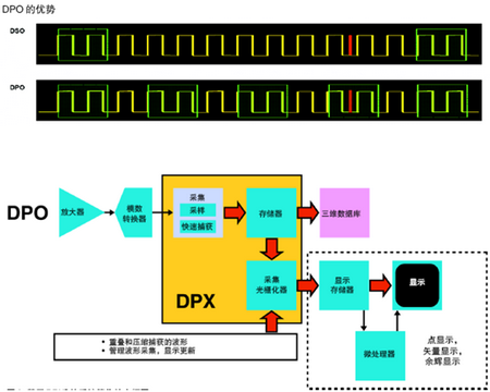 DPO抓住DSO抓不住的波形瞬间 