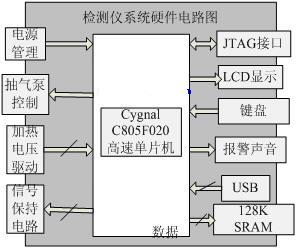 甲烷检测系统电路框图