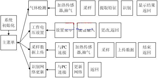 检测系统单片机程序模块图