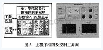 主程序框图及控制主界面