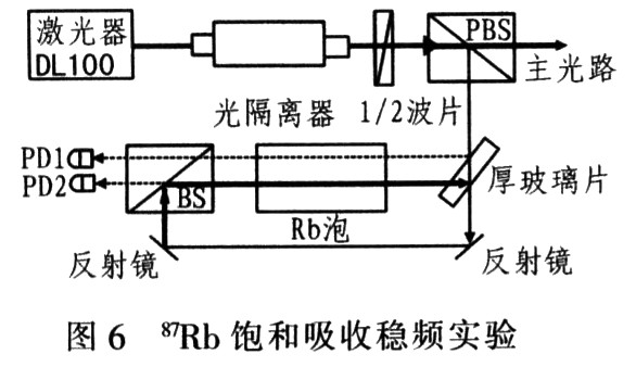 87Rb饱和吸收光路