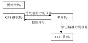 GPS时钟系统构成框图