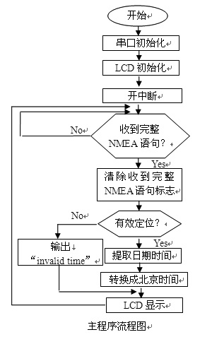  流程图