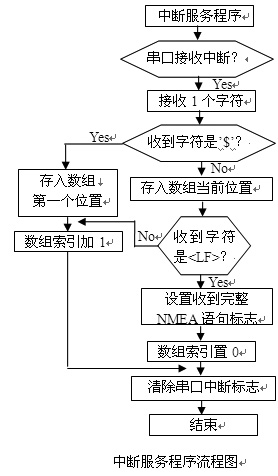  流程图