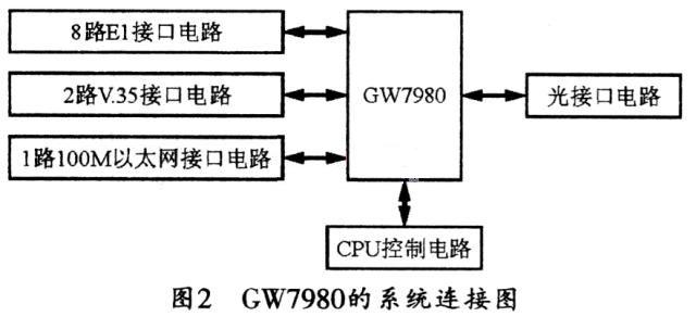 GW7980的系统连接图