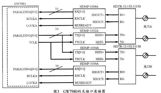 GW7980的光接口连接图