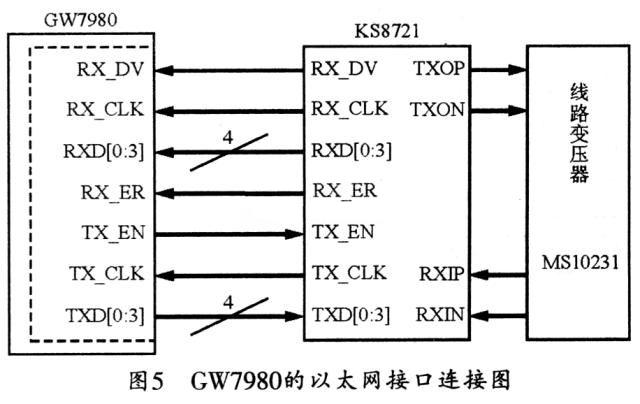 GW7980的以太网接口连接图