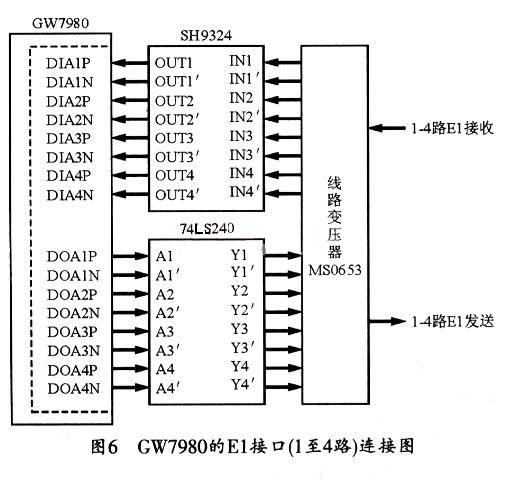 GW7980的E1接口连接图