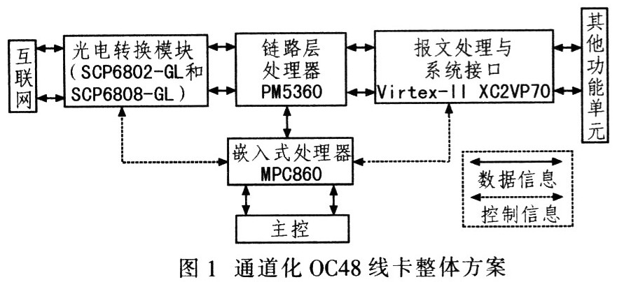 通道化0C48接口的整体设计方案