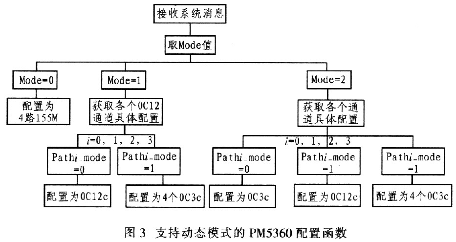 支持动态模式的 PM5360配置函数