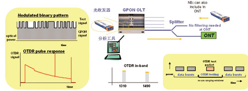 嵌入式PON光链路层监测 确保FTTH网络高效运维