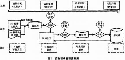 管理流程