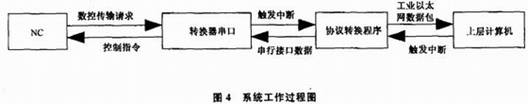 工作过程