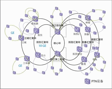 广东阳江移动PTN网络