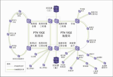 1588 V2商用测试组网