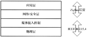 ZigBee协议框架