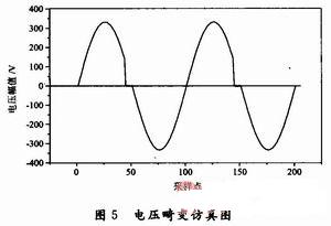 畸变信号