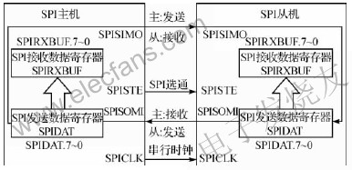 SPI通信中主机和从机的连接 www.elecfans.com