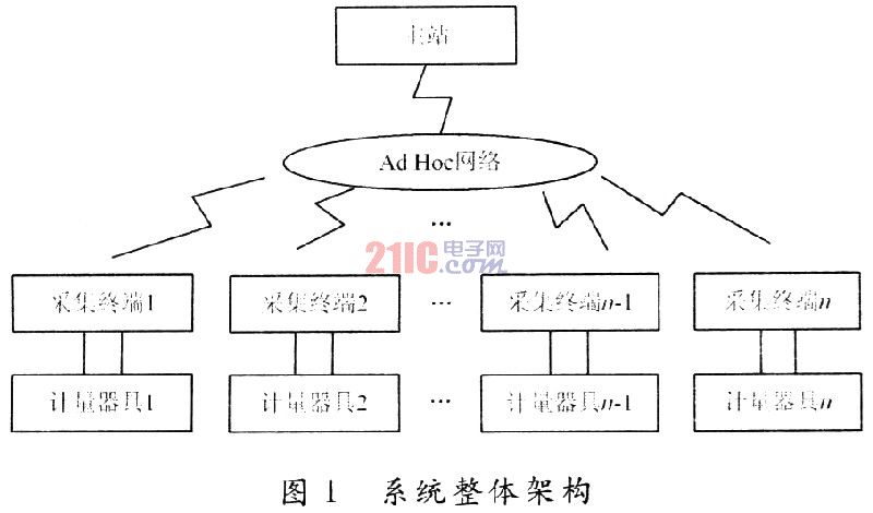 ARM和无线自组网在远程抄表系统中的应用