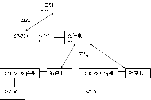 图2 通信结构图