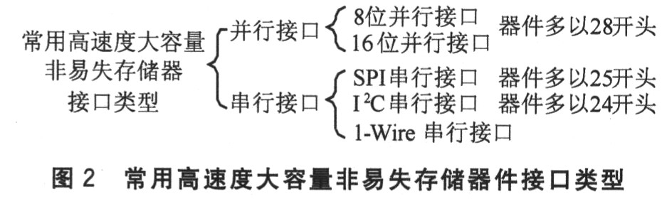 常用高速度大容量非易失存储器件的接口类型图