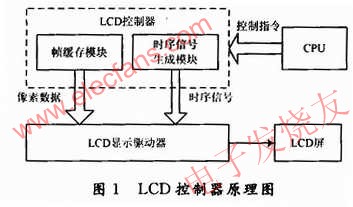 SoPC在参数化TFT-LCD控制器IP核设计的应用