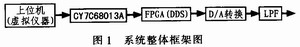 基于FPGA的任意波形发生器设计和实现