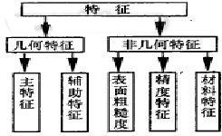 特征分类图